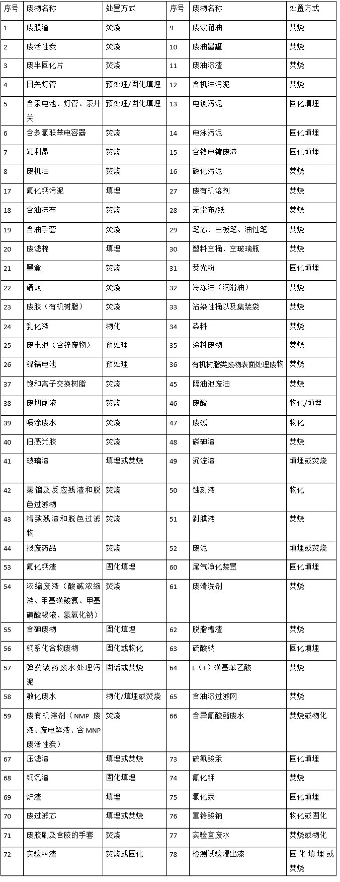 婁底市浩天環(huán)?？萍加邢薰?婁底危險(xiǎn)廢物經(jīng)營(yíng),環(huán)保技術(shù)開發(fā)及咨詢推廣,環(huán)境設(shè)施建設(shè),危險(xiǎn)廢物運(yùn)營(yíng)管理